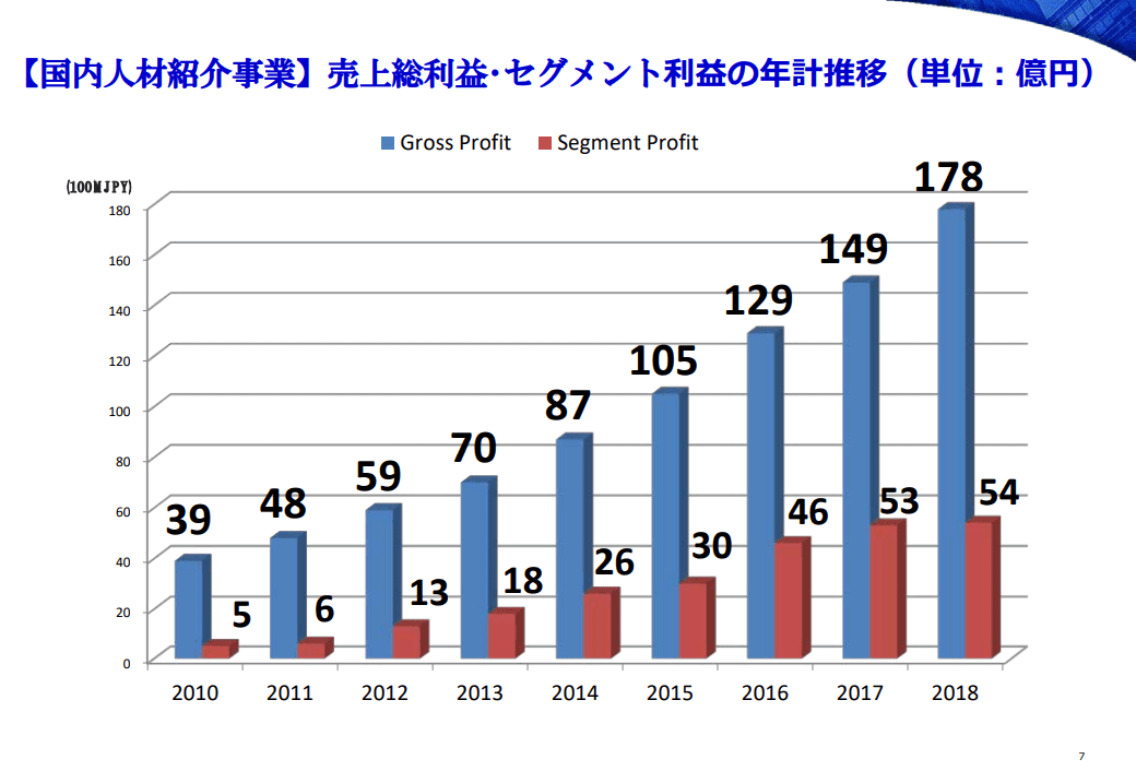 出典）JACリクルートメント　2018年12月期決算資料